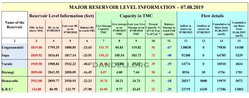 Snapshot of Supa Dam water level reporting during heavy rain