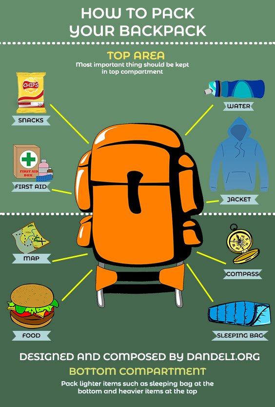 Infographic: how to pack a backpack for Dandeli
